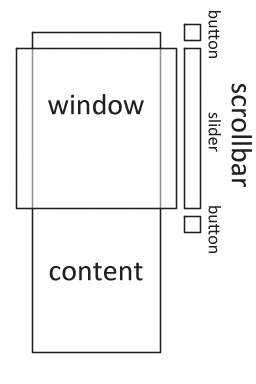diagram showing window and content anatomy